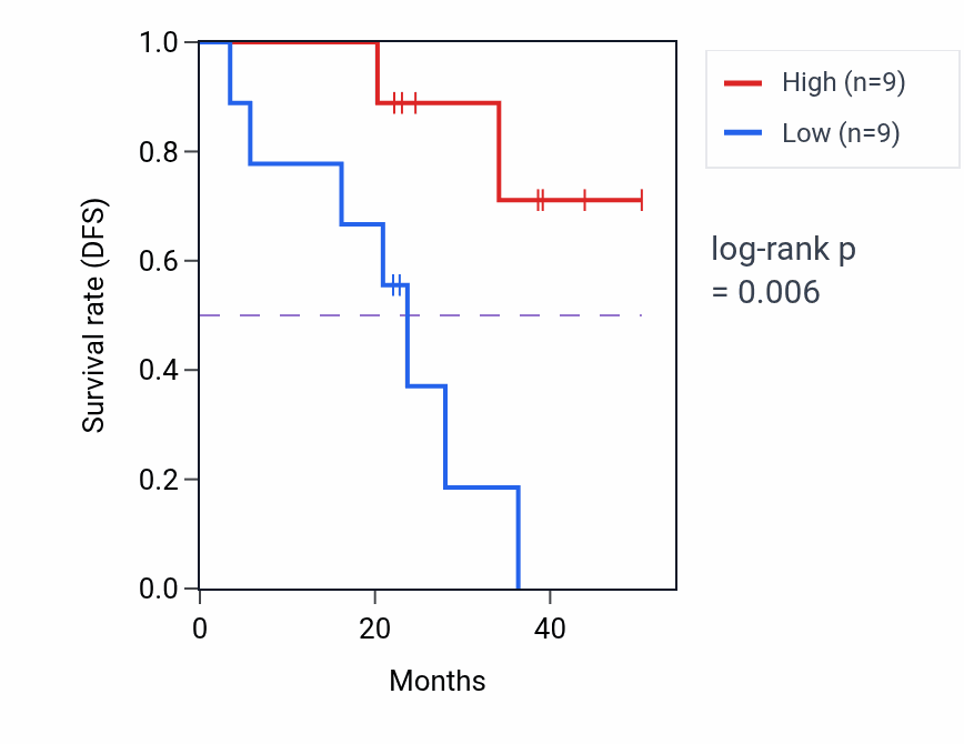 Kaplan&ndash;Meier survival curve for OCA2 mass-spec protein-high vs -low samples in HNSC.