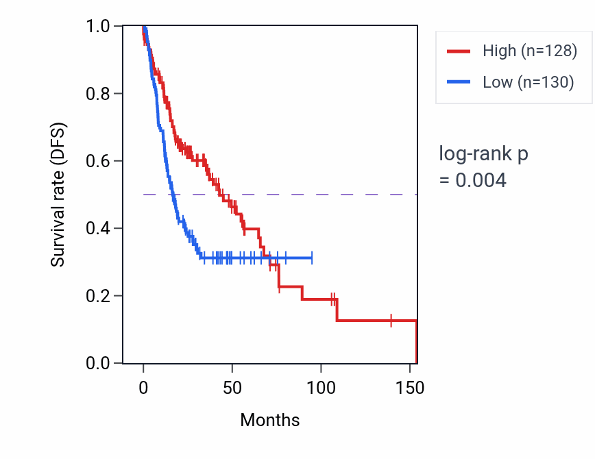 Kaplan&ndash;Meier survival curve for OCA2 RNA-high vs -low samples in HNSC.