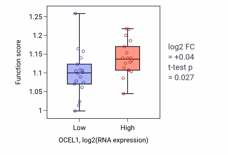Box plot of Fatty acid oxidation in OCEL1-low vs OCEL1-high samples in URINARY_TRACT.