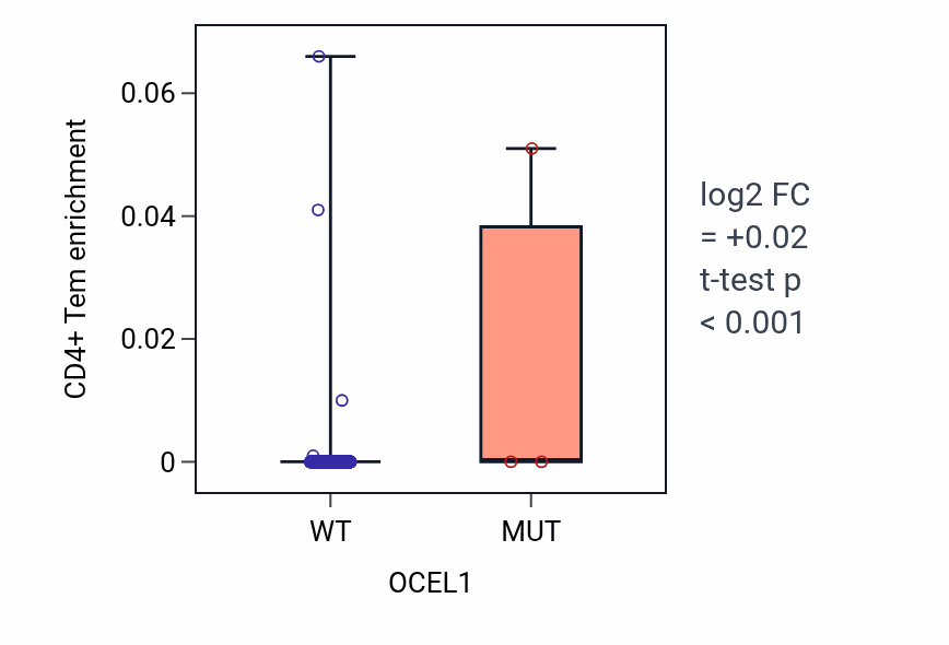 Box plot of CD4+ Tem in OCEL1-low vs OCEL1-high samples in HNSC.