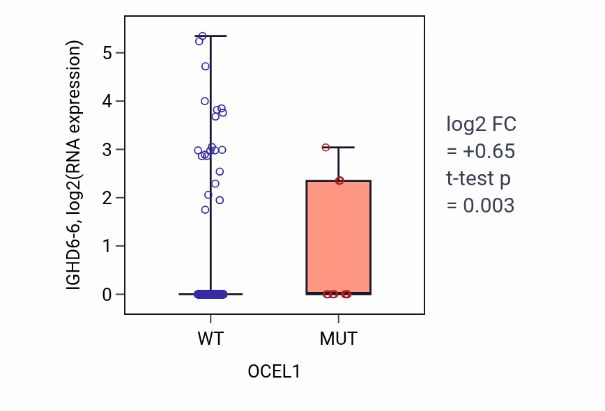 Box plot of IGHD6-6 in OCEL1-low vs OCEL1-high samples in UCEC.