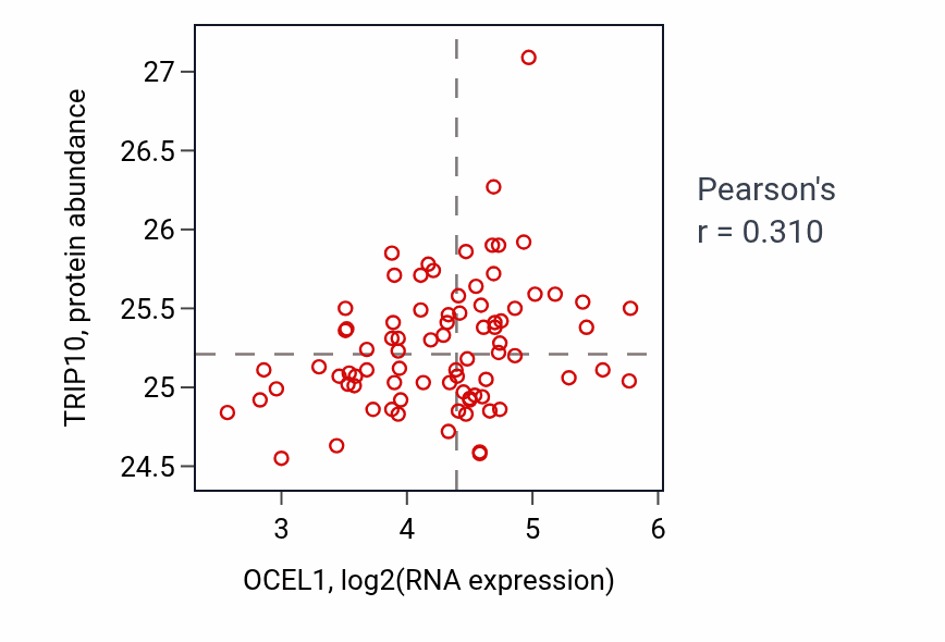 Per-sample scatter of OCEL1 vs TRIP10 in OV (Pearson r = 0.31).