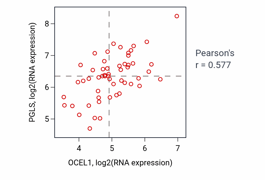 Per-sample scatter of OCEL1 vs PGLS in UCS (Pearson r = 0.58).