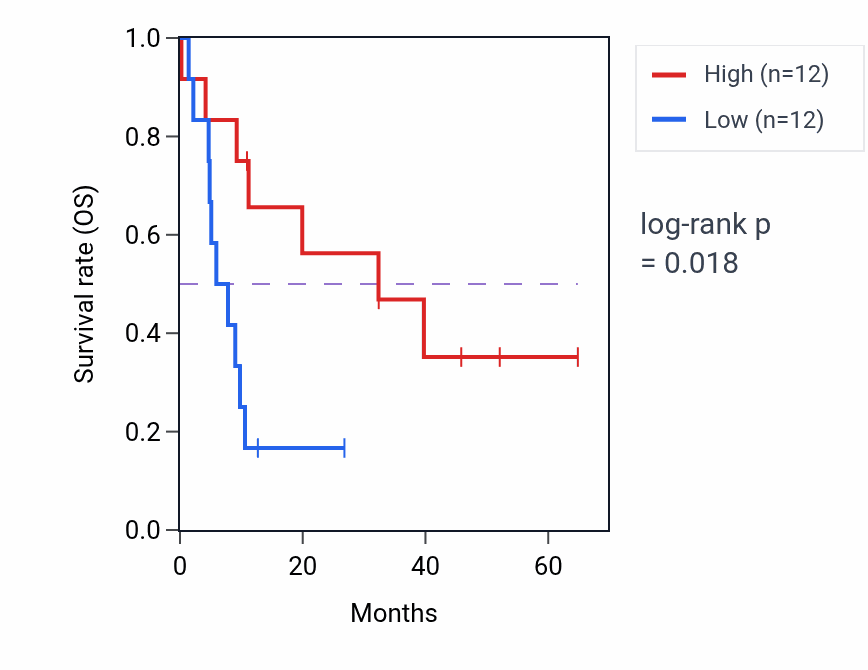 Kaplan&ndash;Meier survival curve for OCEL1 mass-spec protein-high vs -low samples in GBM.