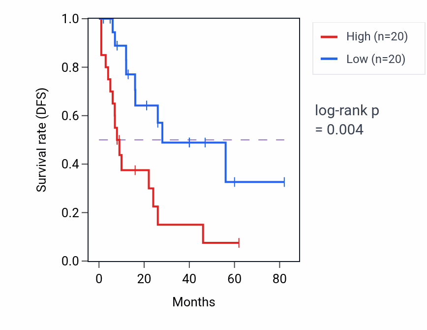 Kaplan&ndash;Meier survival curve for OCEL1 RNA-high vs -low samples in LAML.