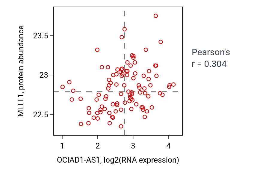 Per-sample scatter of OCIAD1-AS1 vs MLLT1 in GBM (Pearson r = 0.30).