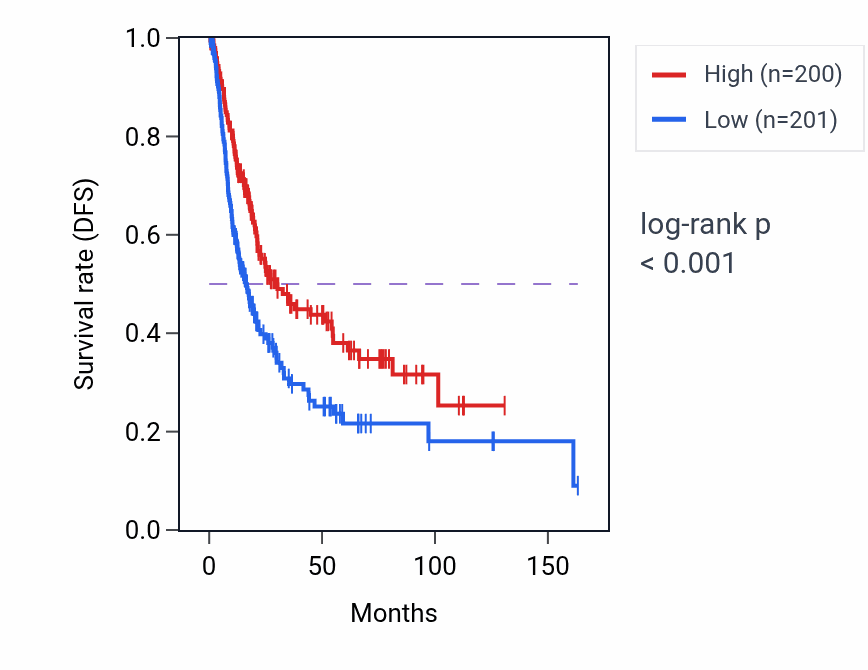 Kaplan&ndash;Meier survival curve for OCIAD1-AS1 RNA expression in BLCA: high vs low expression groups.