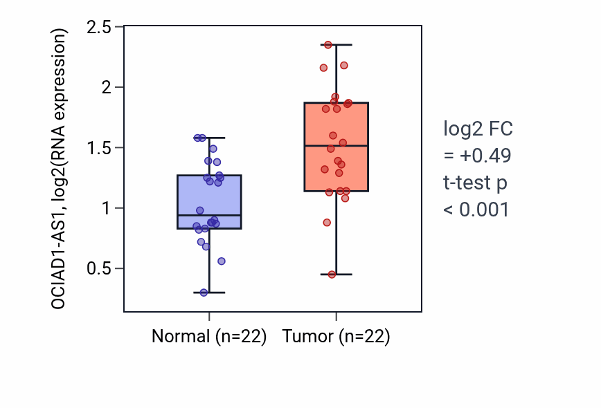 Tumor-vs-normal expression box plot for OCIAD1-AS1 in KICH.