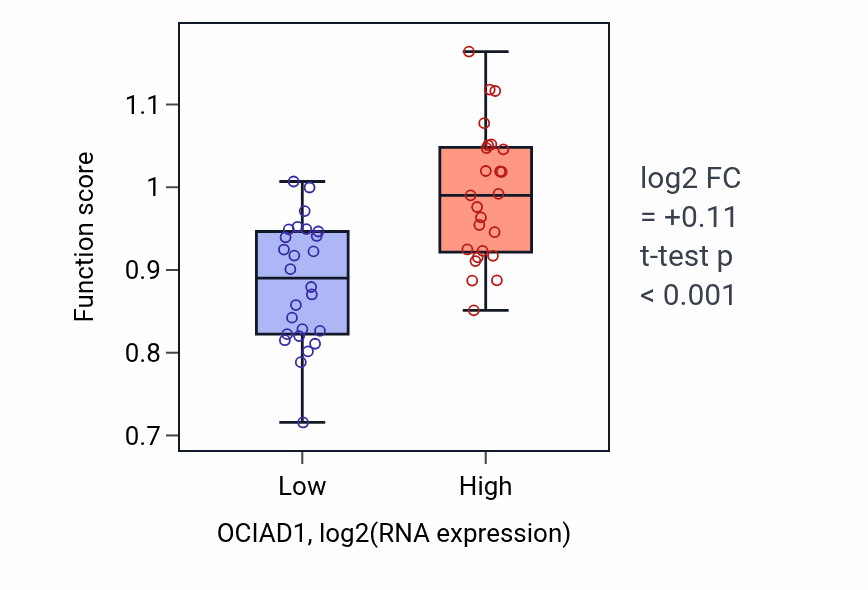 Box plot of Glucosamine metabolic process in OCIAD1-low vs OCIAD1-high samples in PANCREAS.