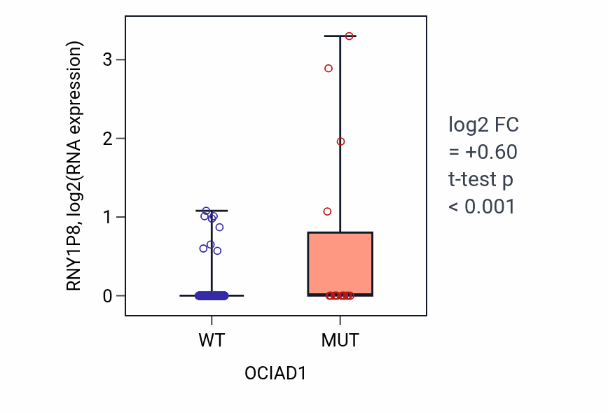 Box plot of RNY1P8 in OCIAD1-low vs OCIAD1-high samples in UCEC.