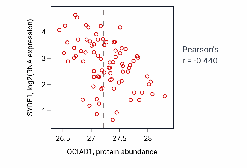 Per-sample scatter of OCIAD1 vs SYDE1 in OV (Pearson r = -0.44).