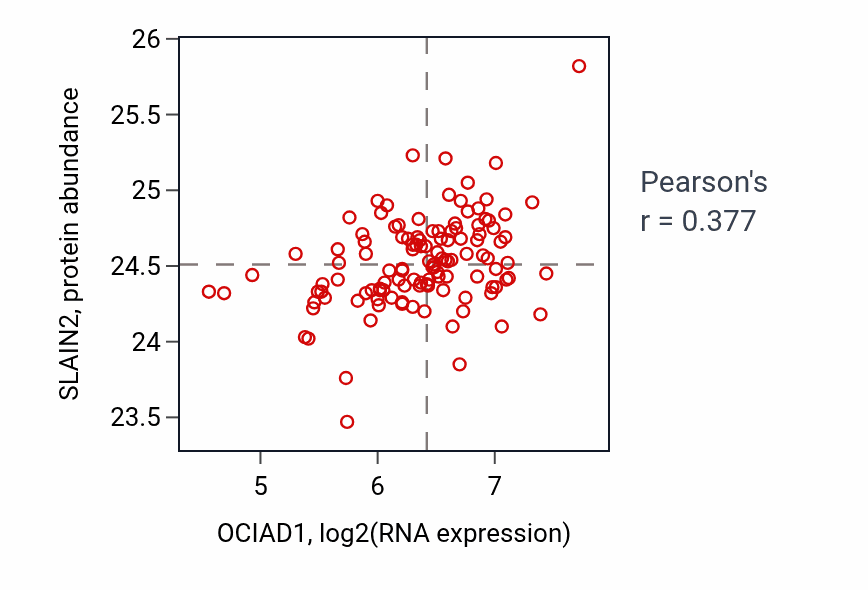 Per-sample scatter of OCIAD1 vs SLAIN2 in BRCA (Pearson r = 0.38).