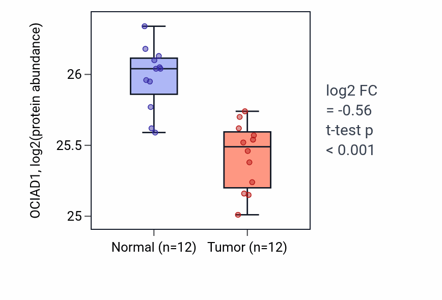 Tumor-vs-normal mass-spec protein box plot for OCIAD1 in CCRCC.