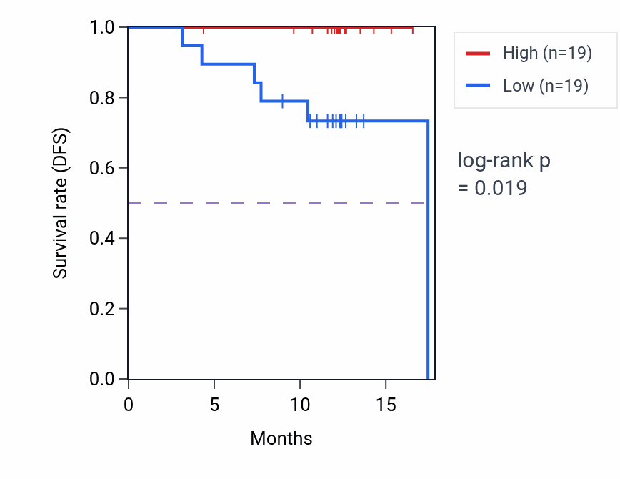 Kaplan&ndash;Meier survival curve for OCIAD1 mass-spec protein-high vs -low samples in COAD.