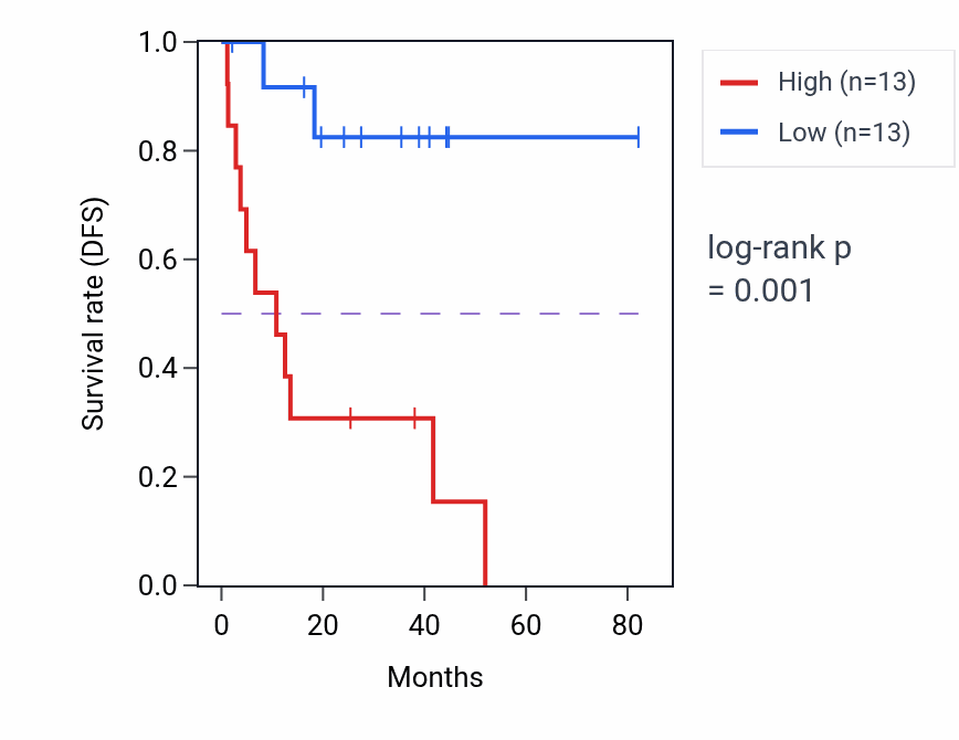 Kaplan&ndash;Meier survival curve for OCIAD1 RNA-high vs -low samples in UVM.