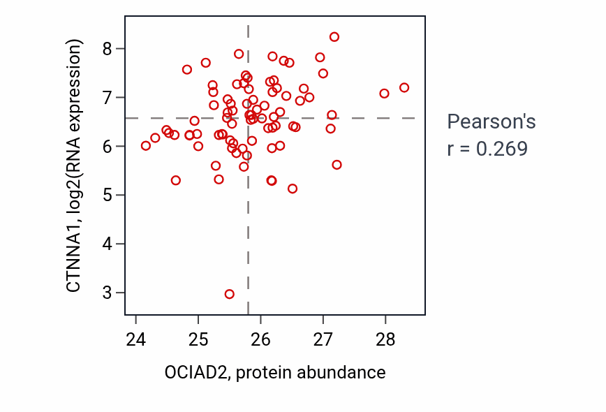 Per-sample scatter of OCIAD2 vs CTNNA1 in OV (Pearson r = 0.27).