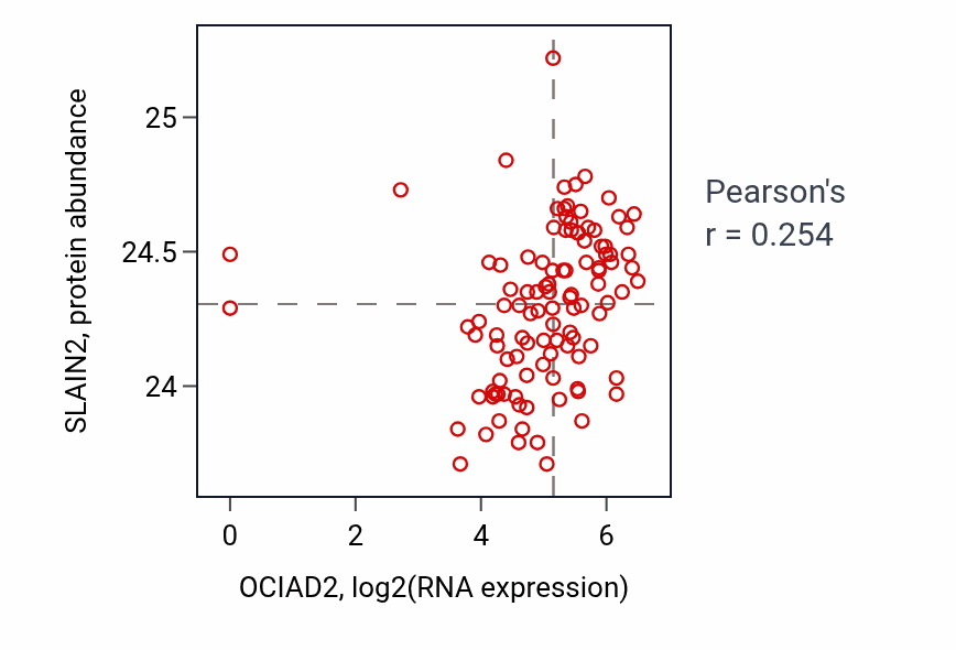 Per-sample scatter of OCIAD2 vs SLAIN2 in HNSC (Pearson r = 0.25).
