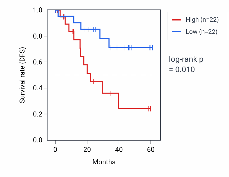 Kaplan&ndash;Meier survival curve for OCIAD2 mass-spec protein-high vs -low samples in LSCC.