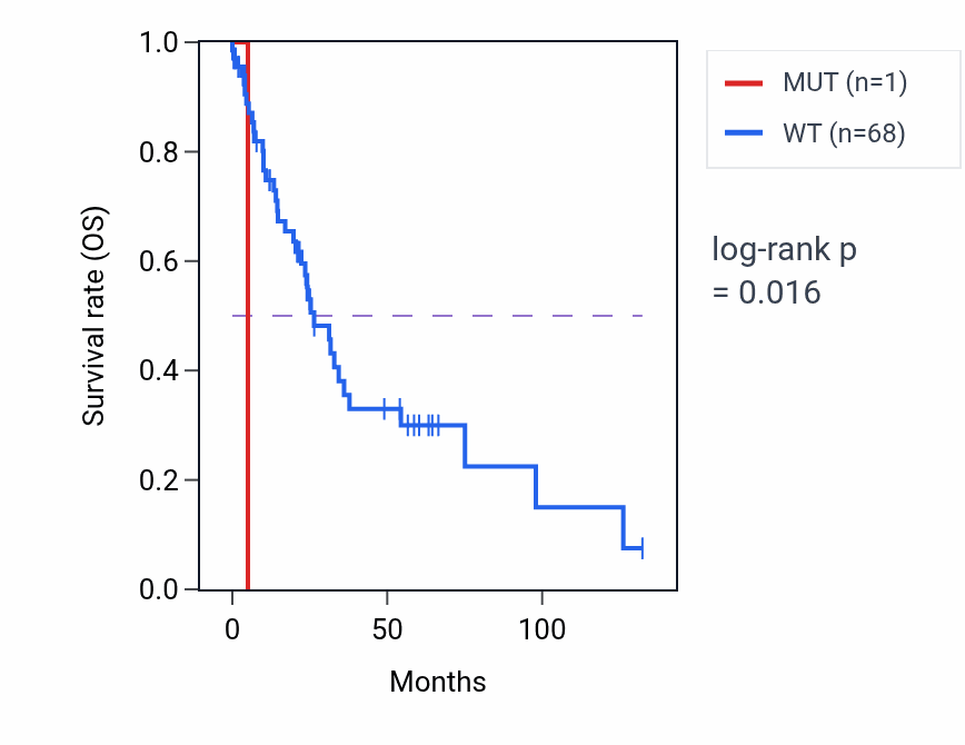 Kaplan&ndash;Meier survival curve for OCIAD2 mutant vs wild-type samples in LUSC.