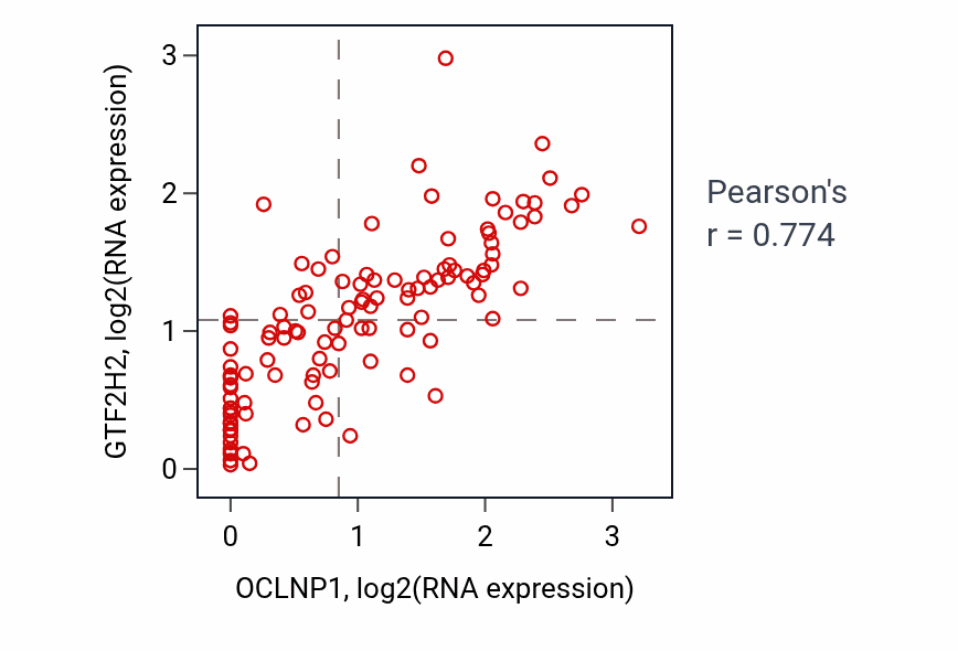 Per-sample scatter of OCLNP1 vs GTF2H2 in THYM (Pearson r = 0.77).