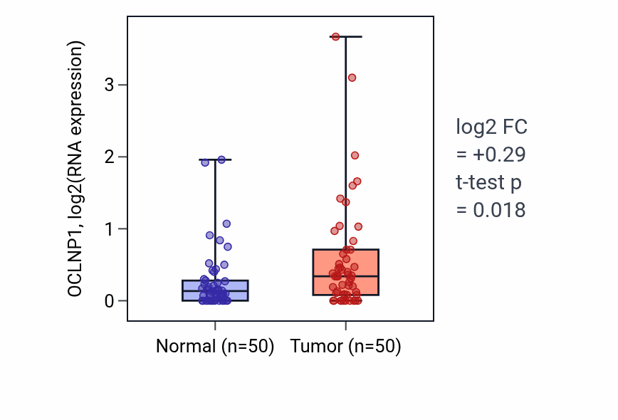 Tumor-vs-normal expression box plot for OCLNP1 RNA in LIHC.