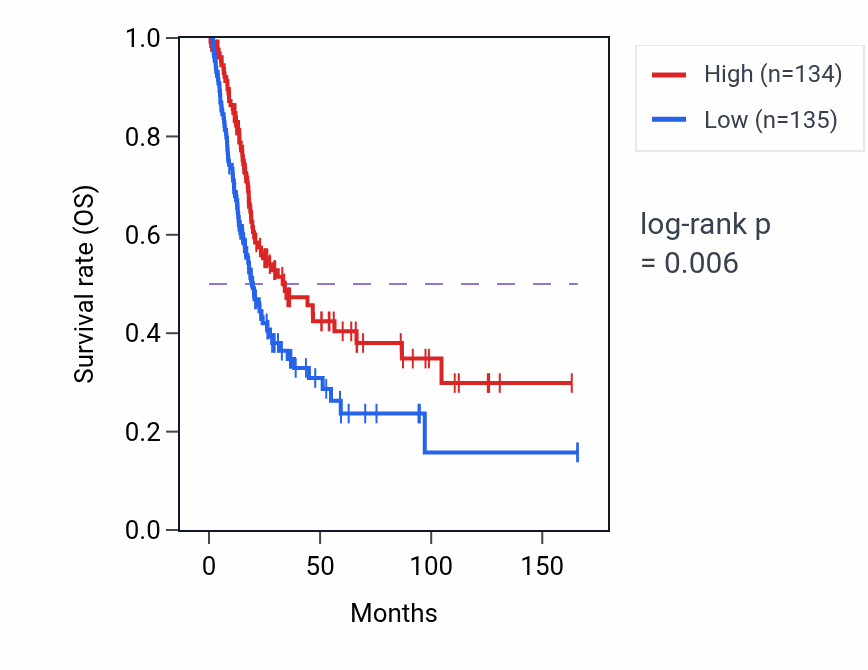 Kaplan&ndash;Meier survival curve for OCLNP1 RNA-high vs -low samples in BLCA.