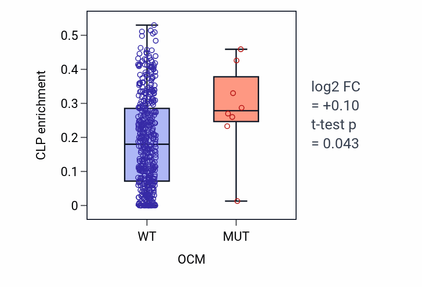 Box plot of CLP in OCM-low vs OCM-high samples in SKCM.