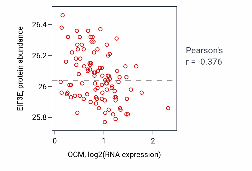 Per-sample scatter of OCM vs EIF3E in GBM (Pearson r = -0.38).
