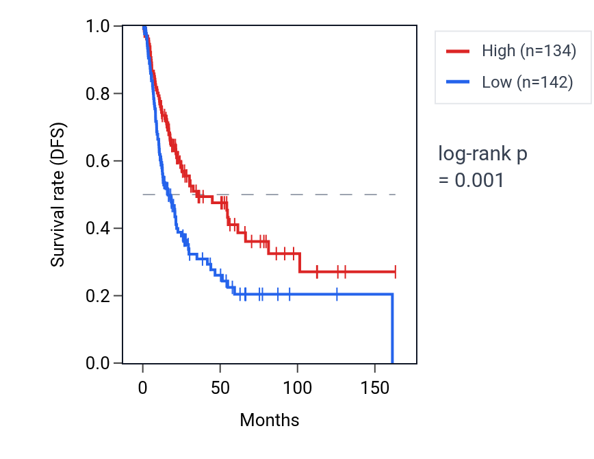 Kaplan&ndash;Meier survival curve for OCM RNA expression in BLCA: high vs low expression groups.