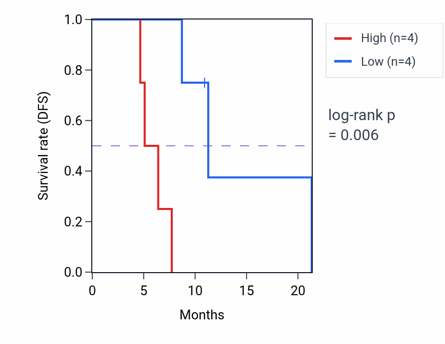Kaplan&ndash;Meier survival curve for OCM mass-spec protein-high vs -low samples in GBM.