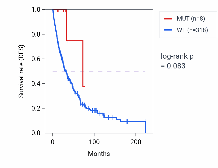 Kaplan&ndash;Meier survival curve for OCM mutant vs wild-type samples in SKCM.