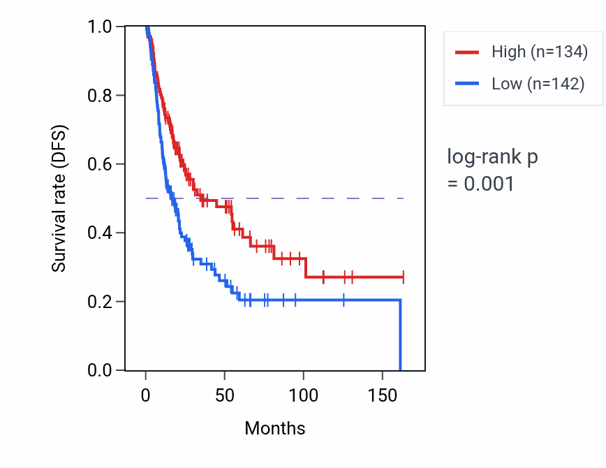 Kaplan&ndash;Meier survival curve for OCM RNA-high vs -low samples in BLCA.