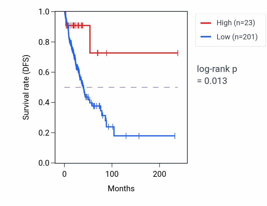 Kaplan&ndash;Meier survival curve for OCM2 RNA expression in LUAD: high vs low expression groups.