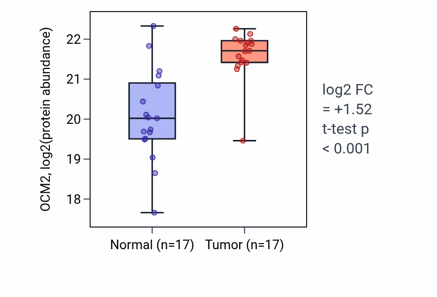 Tumor-vs-normal mass-spec protein box plot for OCM2 in PDAC.