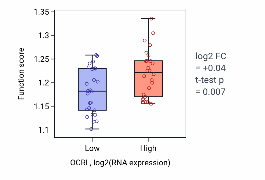 Box plot of Post-Golgi vesicle-mediated transport in OCRL-low vs OCRL-high samples in LUNG_SCLC.