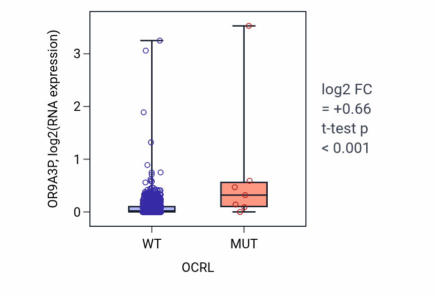Box plot of OR9A3P in OCRL-low vs OCRL-high samples in BRCA.