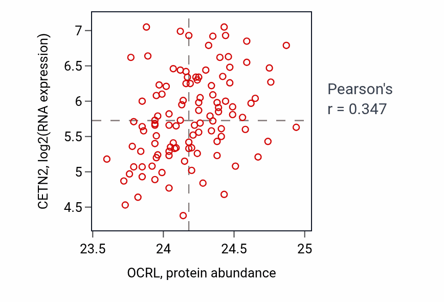 Per-sample scatter of OCRL vs CETN2 in LUAD (Pearson r = 0.35).