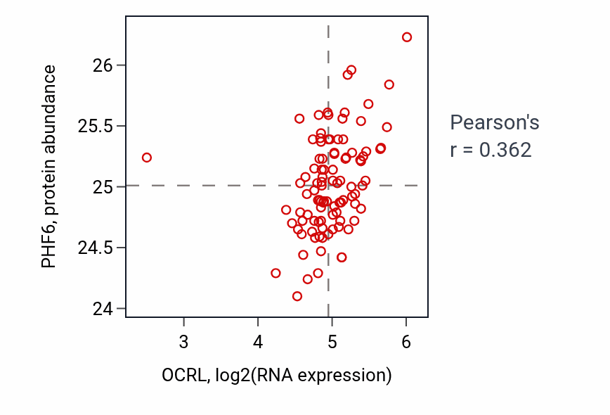 Per-sample scatter of OCRL vs PHF6 in GBM (Pearson r = 0.36).