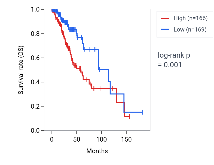 Kaplan&ndash;Meier survival curve for OCRL RNA expression in LGG: high vs low expression groups.