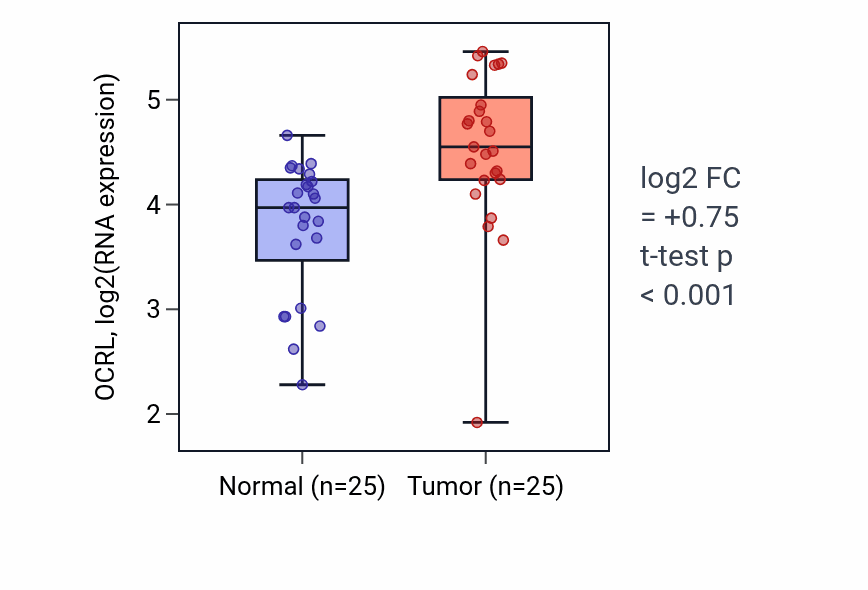 Tumor-vs-normal expression box plot for OCRL RNA in HNSC.