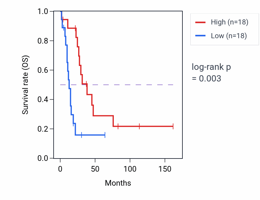 Kaplan&ndash;Meier survival curve for OCRL RNA-high vs -low samples in SCLC.