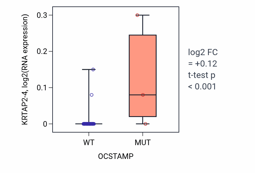 Box plot of KRTAP2-4 in OCSTAMP-low vs OCSTAMP-high samples in SOFT_TISSUE.