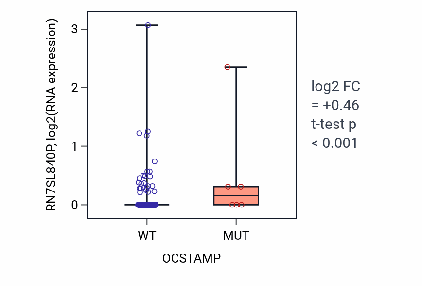 Box plot of RN7SL840P in OCSTAMP-low vs OCSTAMP-high samples in COAD.