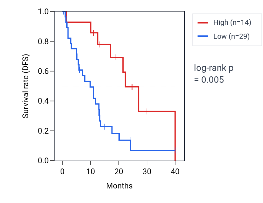 Kaplan&ndash;Meier survival curve for OCSTAMP RNA expression in COAD: high vs low expression groups.