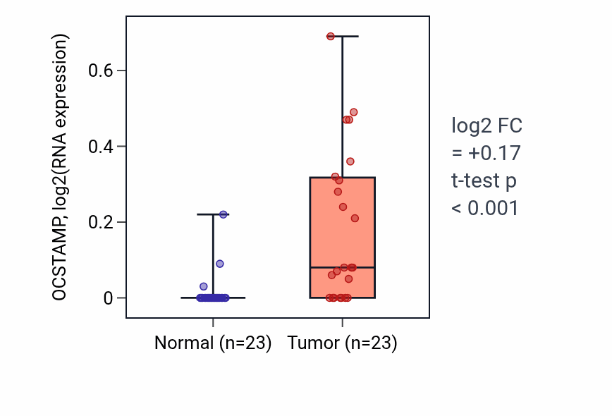 Tumor-vs-normal expression box plot for OCSTAMP RNA in THCA.
