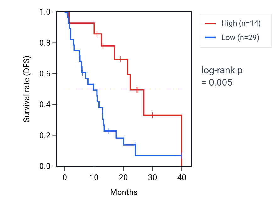 Kaplan&ndash;Meier survival curve for OCSTAMP RNA-high vs -low samples in COAD.