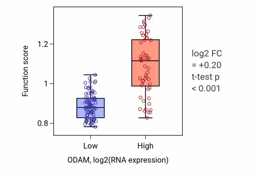Box plot of Lung vasculature development in ODAM-low vs ODAM-high samples in TGCT.