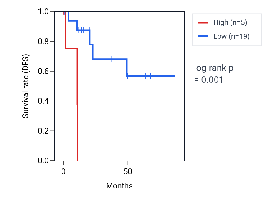 Kaplan&ndash;Meier survival curve for ODAM RNA expression in KIRP: high vs low expression groups.