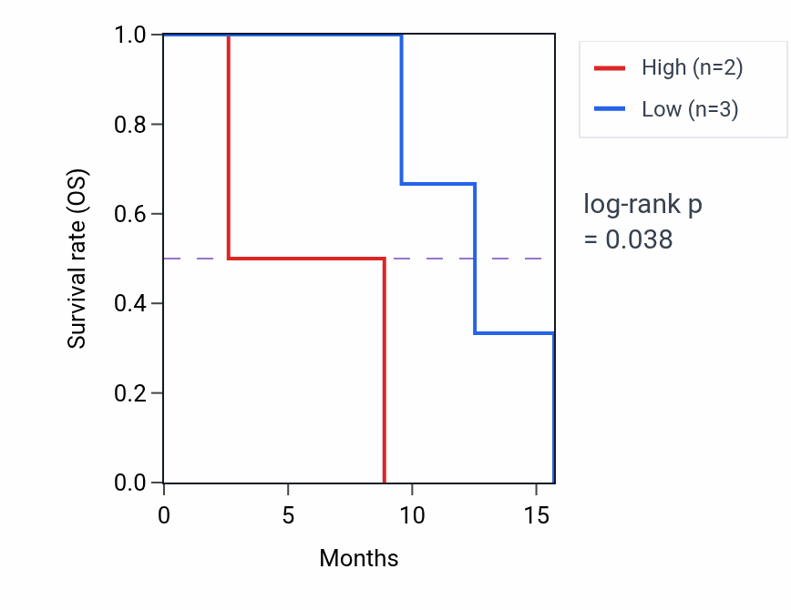 Kaplan&ndash;Meier survival curve for ODAM mass-spec protein-high vs -low samples in GBM.