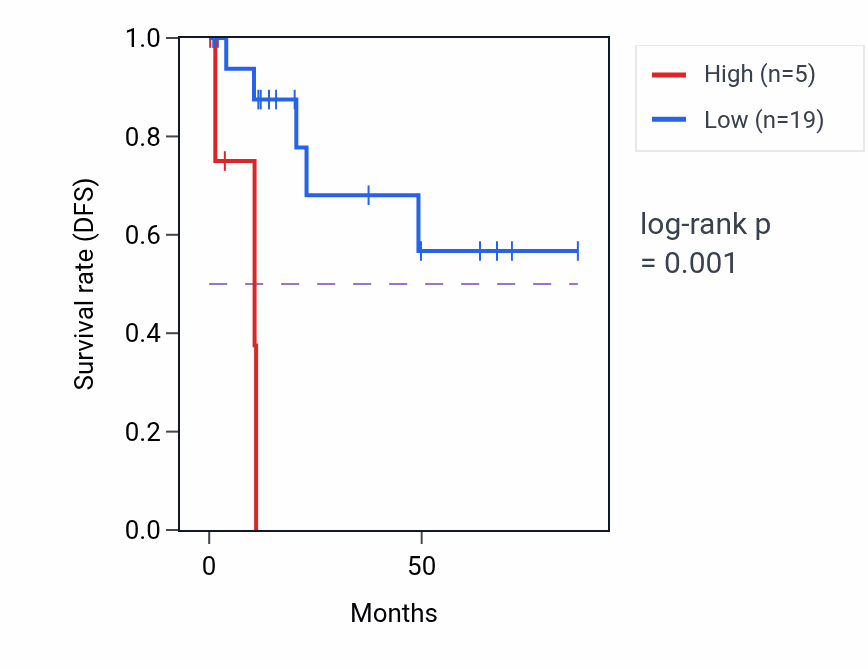 Kaplan&ndash;Meier survival curve for ODAM RNA-high vs -low samples in KIRP.